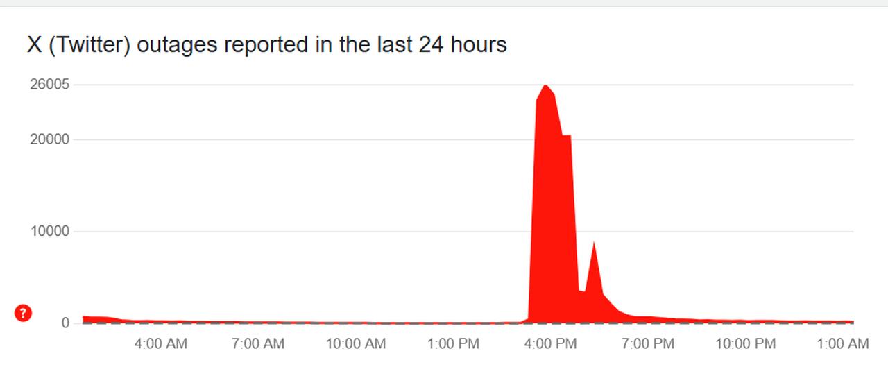 A spike in user reports shows a sharp rise in X (formerly Twitter) outages around 4:00 PM, accessed on May 25, 2025. (Chart via downdetector.com)