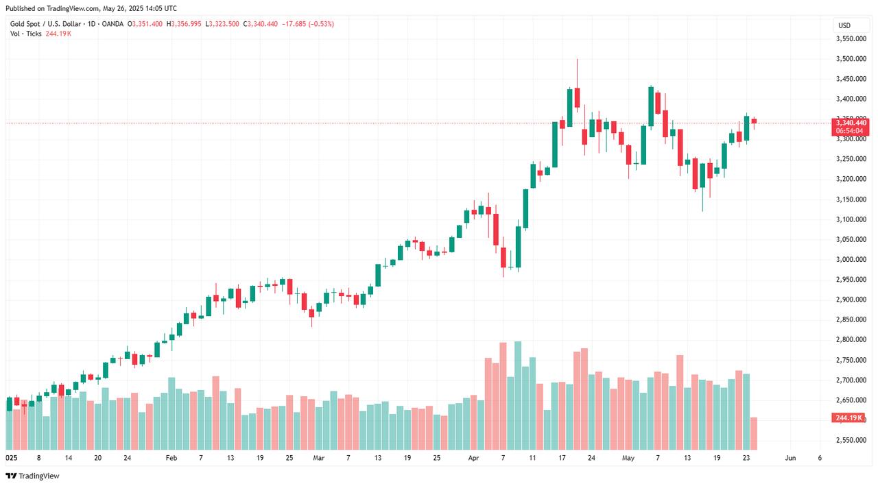 Gold spot price chart (USD per ounce) shows recent volatility with prices hovering around $3,340 on May 26, 2025. (Chart via tradingview.com)