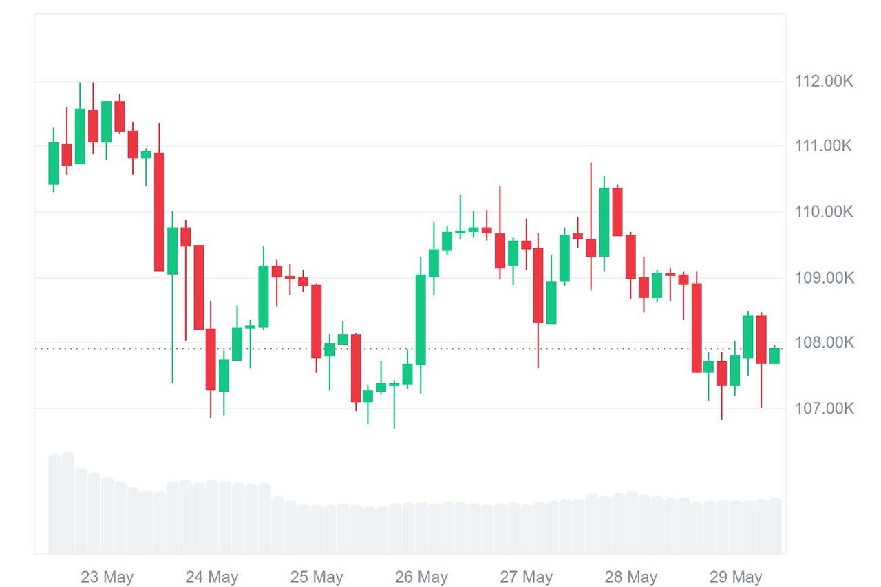 The candlestick chart shows Bitcoin price fluctuates between $107,000 and $112,000 over the past week, showing a downward trend, accessed on May 29, 2025. (Chart via tradingview.com)