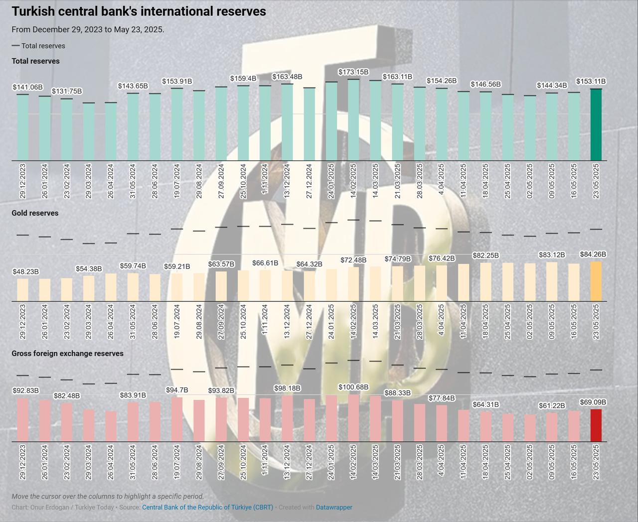 Turkish central bank reserves hit $153B as Goldman Sachs flags carry trade risks