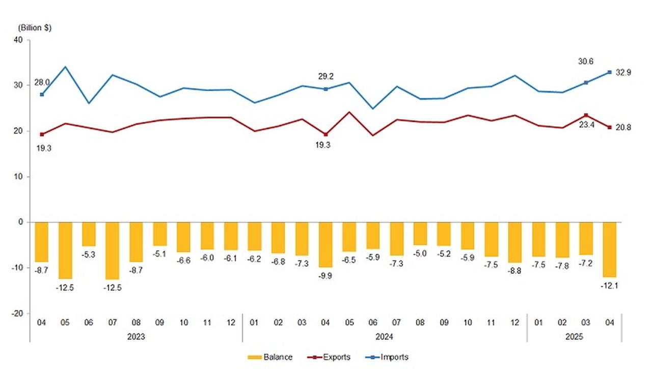 Year-on-year percentage changes in Türkiye’s exports and imports for April 2025, showing variations with and without energy and non-monetary gold, accessed on May 29, 2025. (Chart via TurkStat)