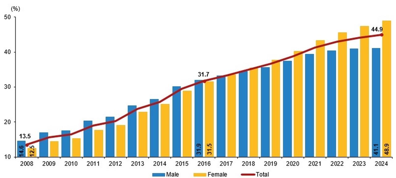 Bar chart showing the share of higher education graduates among 25–34-year-olds in OECD countries as of 2022, accessed on May 29, 2025. (Chart via TurkStat)