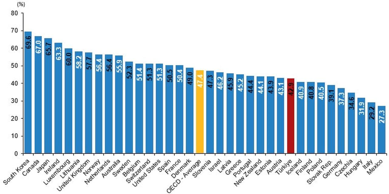 Bar chart showing the rise in the share of higher education graduates among 25–34-year-olds in Türkiye from 2008 to 2024, with female graduates reaching 48.9% and male graduates 41.1%, up from 12.5% and 14.6%, respectively, accessed on May 29, 2025. (Chart via TurkStat)