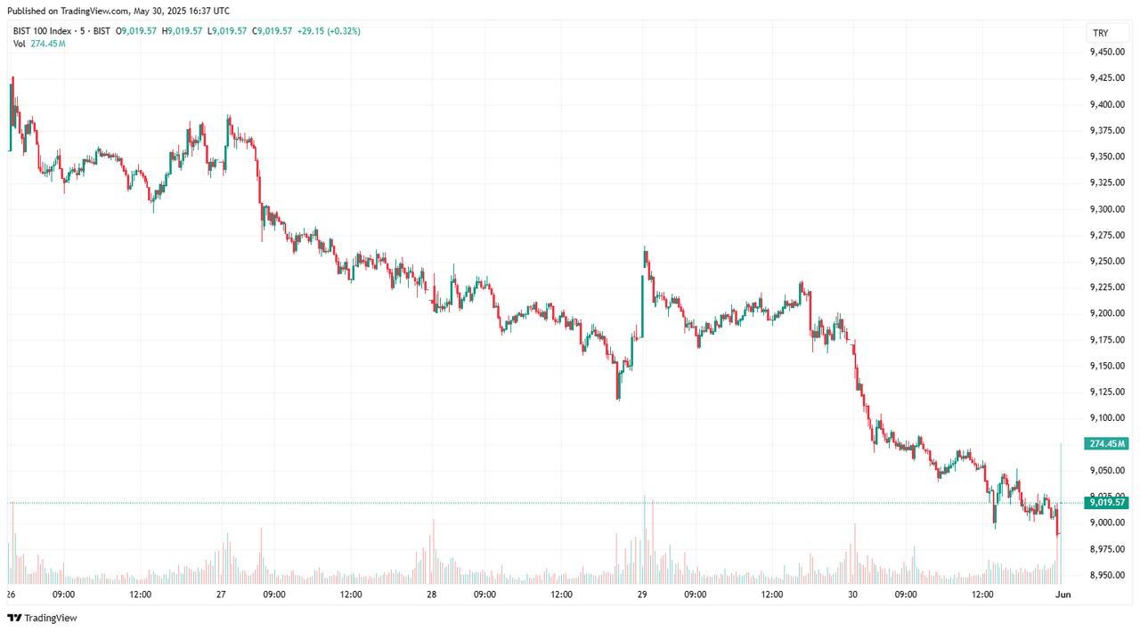 Istanbul exchange dips below critical level, closing the week in the red
