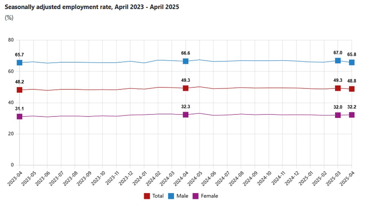 Line chart illustrates seasonally adjusted employment rates in Türkiye from April 2023 to April 2025, accessed on May 30, 2025. (Chart via TurkStat)