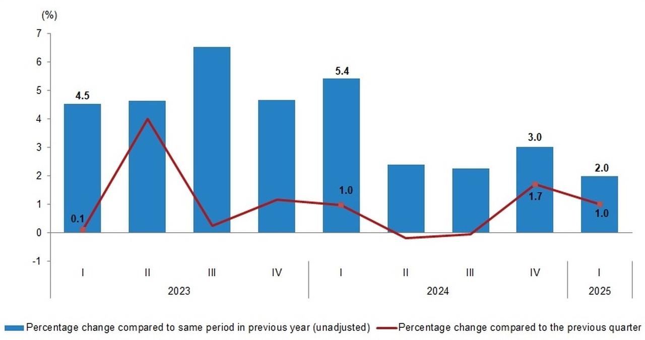 Chart showing Türkiye’s GDP growth rates from Q1 2023 to Q1 2025, accessed on May 30, 2025. (Adobe Stock Photo)