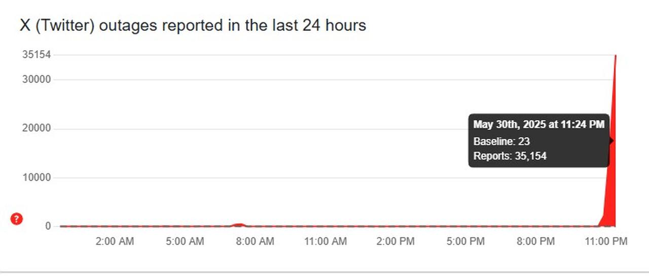 Photo shows chart displaying X outages reported over past 24 hours, accessed on May 30, 2025. (Courtesy of Downdetector)