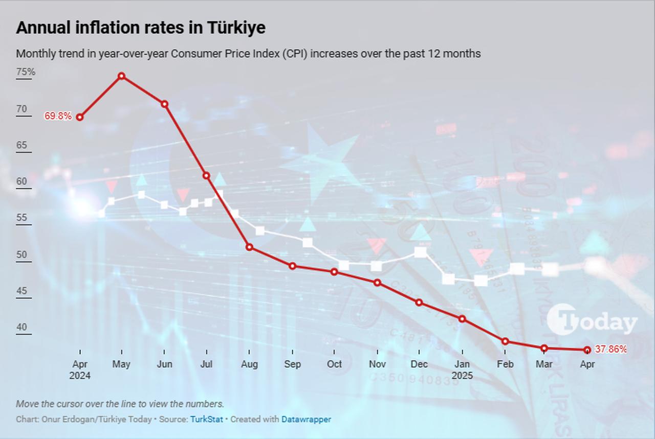 Chart showing Türkiye’s annual inflation trend over the past 12 months, with the Consumer Price Index (CPI) declining steadily from 69.8% in April 2024 to 37.86% in April 2025, accessed on May 5, 2025. (Chart by Türkiye Today / Onur Erdogan)