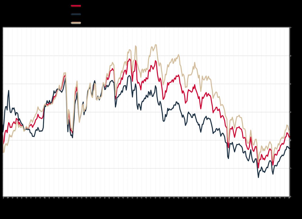 The chart illustrates a long-term decline in the lira’s inflation-adjusted value, particularly after 2013, with sharper losses in competitiveness against developing economies, accessed on May 6, 2025. (Chart via CBRT)