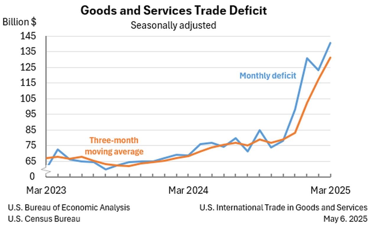 Seasonally adjusted U.S. goods and services trade deficit, monthly figures vs. three-month moving average, March 2023–March 2025, accessed on May 6, 2025. (Chart via bea.gov)
