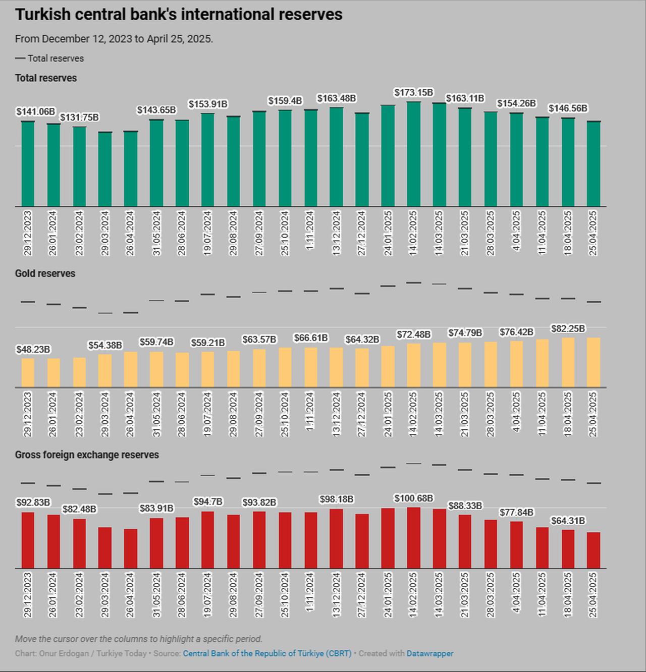 The chart illustrates the Turkish central bank’s international reserves from December 12, 2023, to April 25, 2025, detailing total reserves, gold reserves, and gross foreign exchange reserves. It was created on May 2, 2025. (Chart by Türkiye Today / Onur Erdogan)
