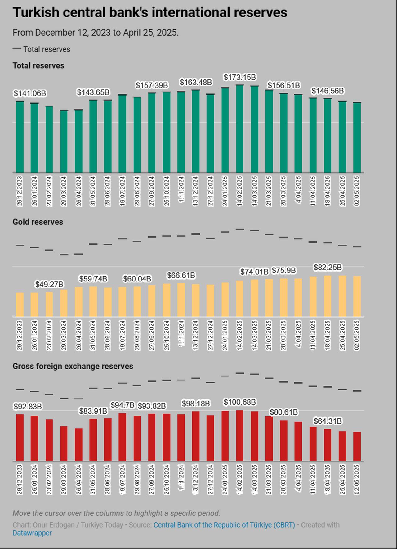 Chart illustrates the Turkish central bank’s international reserves from December 2023 to May 2025, showing a steady decline to $138.53 billion by May 2, created on May 8, 2025. (Chart via Türkiye Today/Onur Erdogan)