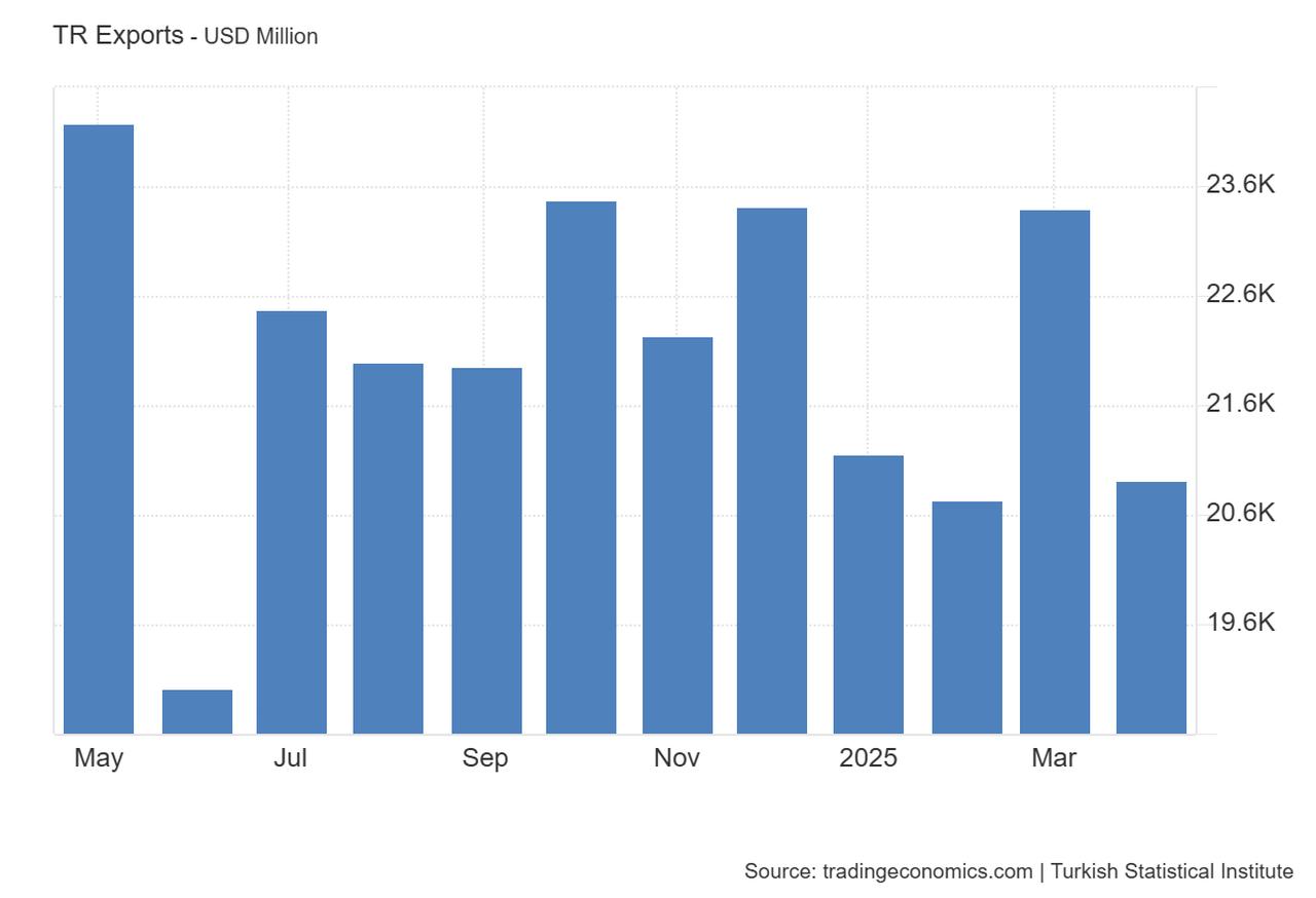 Monthly export figures of Türkiye from May 2024 to March 2025, measured in USD millions, accessed on May 8, 2025. (Chart via tradingeconomics.com)