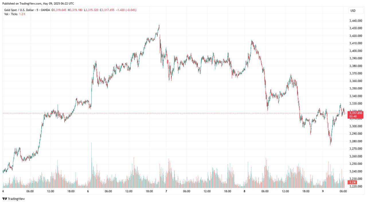 The chart illustrates the 5-minute candlestick movement of spot gold (XAU/USD) from May 4 to early May 9, 2025. (Chart via tradingview.com)