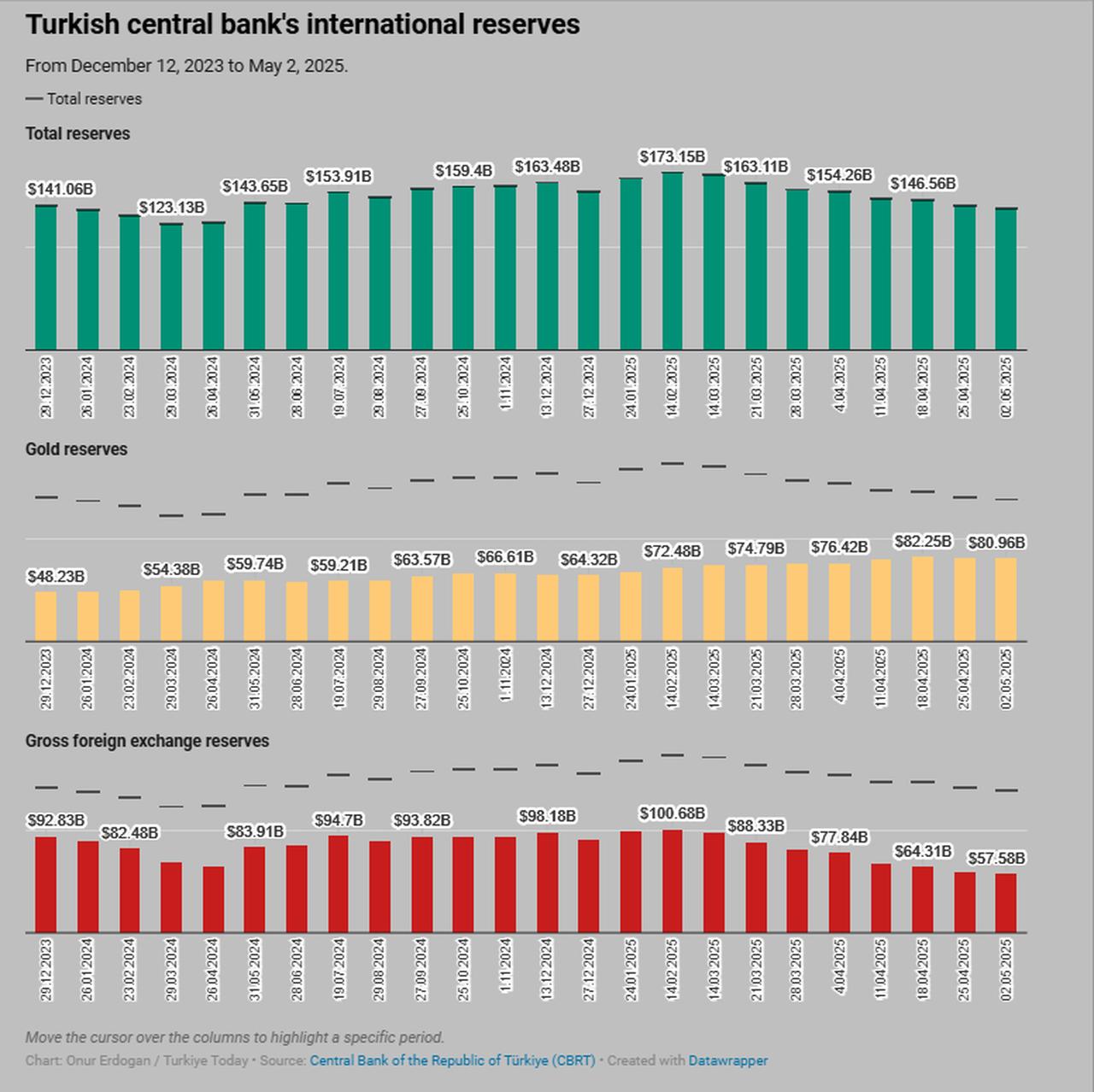 Chart illustrates the Turkish central bank’s international reserves from December 2023 to May 2025, showing a steady decline to $138.53 billion by May 2, created on May 8, 2025. (Chart via Türkiye Today/Onur Erdogan)