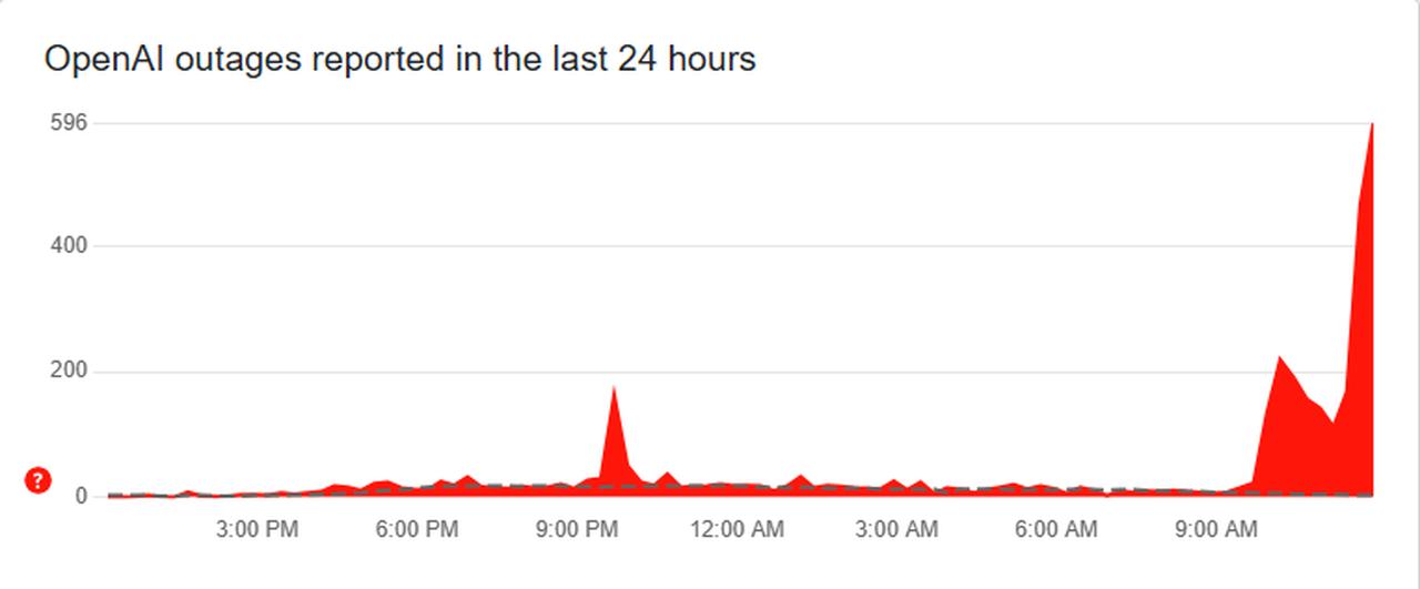 Screenshot from downdetector.com showing the increase in the number of complaints on ChatGPT on June 10, 2025. (Chart via Downdetector)