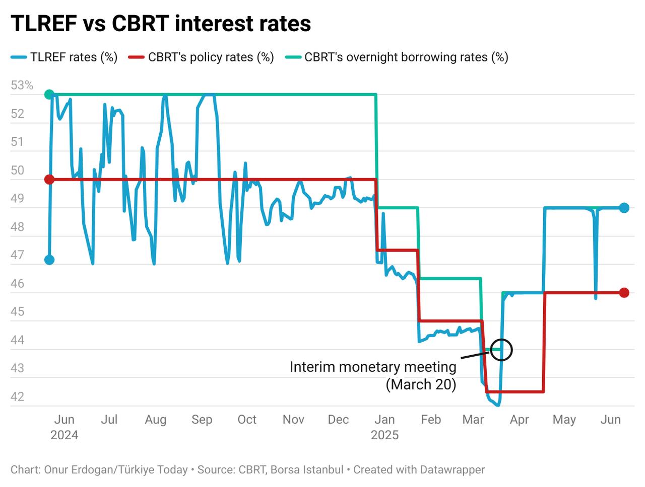 The line chart compares Türkiye’s TLREF (Turkish Lira Overnight Reference Rate), the CBRT’s policy rate, and the overnight borrowing rate from June 2024 to June 2025, updated on June 11, 2025. (Chart by Onur Erdogan/Türkiye Today)