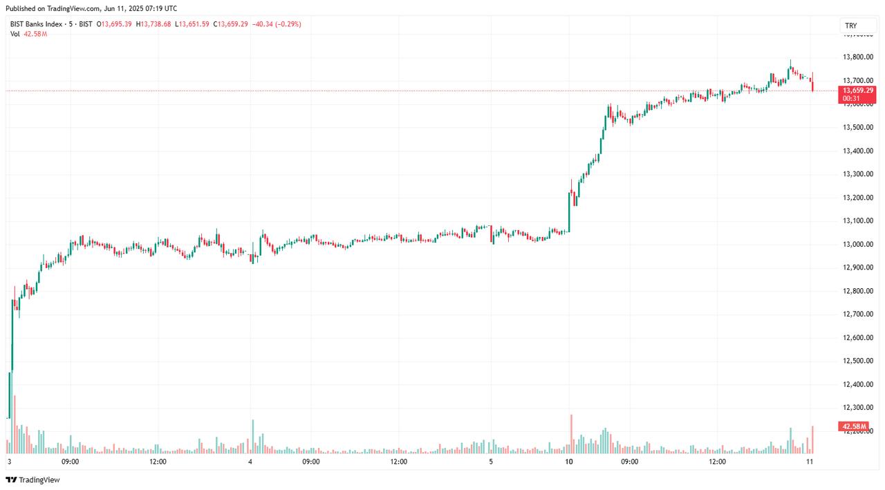 The chart captures intraday trading activity in Türkiye’s BIST Banks Index, showing a sharp rally beginning on June 10, 2025. (Chart via tradingview.com)