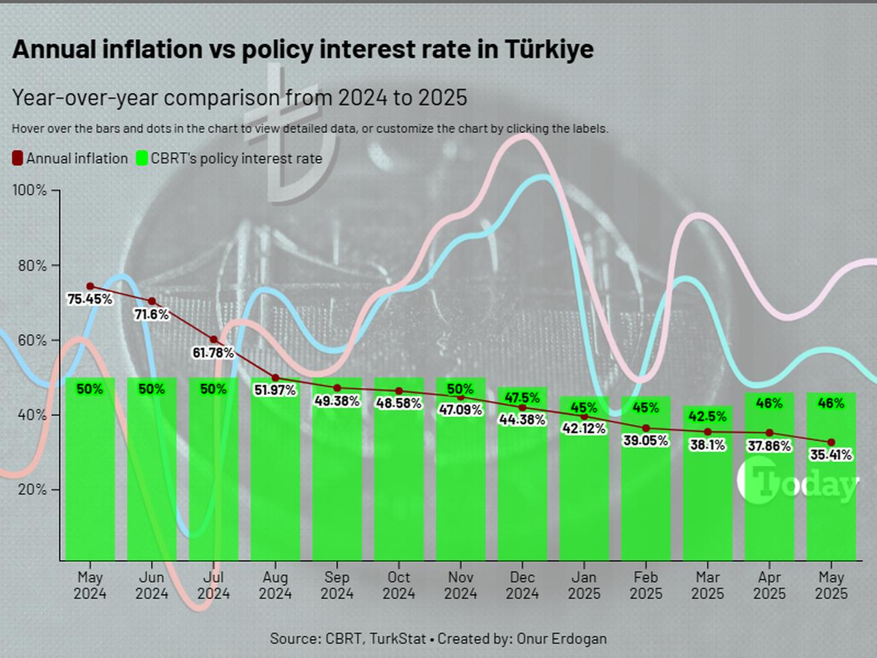 The chart shows the year-over-year comparison of Türkiye’s annual inflation and the Central Bank’s policy interest rate between May 2024 and May 2025, accessed on June 11, 2025. (Chart by Onur Erdogan/Türkiye Today)