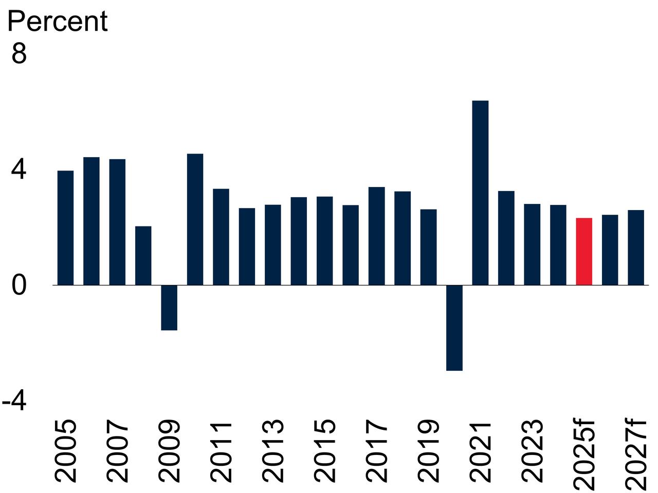 Bar chart showing the global outlook for product output from 2005 to 2027, illustrating historical fluctuations and a notable deceleration in 2025, accessed on June 11, 2025. (Chart via World Bank)