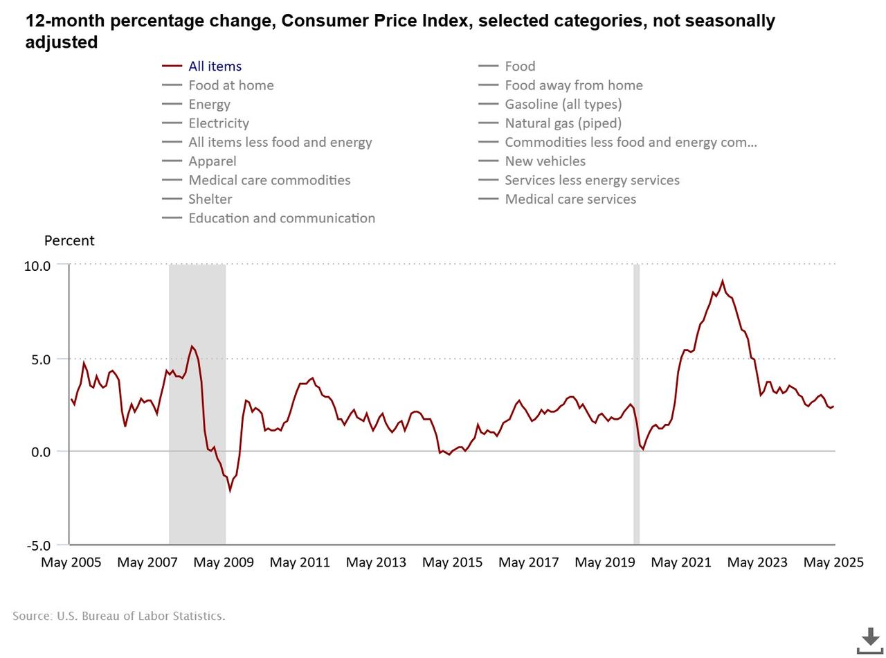 US inflation in line with expectations at 2.4% in May