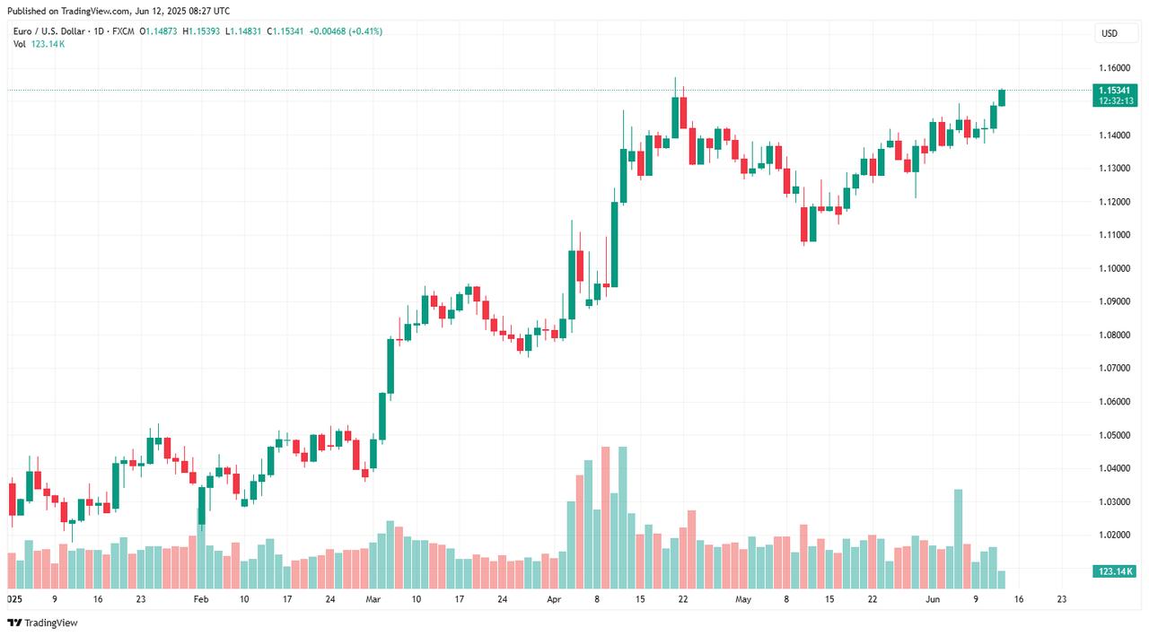 The EUR/USD exchange rate rises by 0.41% on June 12, 2025. (Chart via tradingview.com)