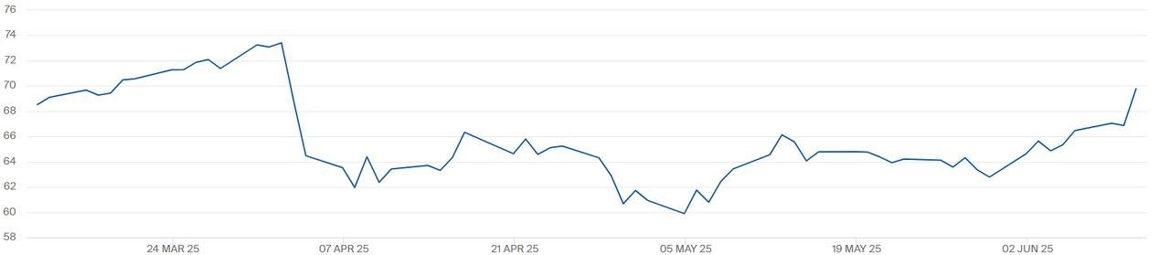 Brent crude futures show a sharp rebound in mid-June after weeks of volatility, climbing above $70 per barrel, accessed on June 12, 2025. (Chart via ICE)