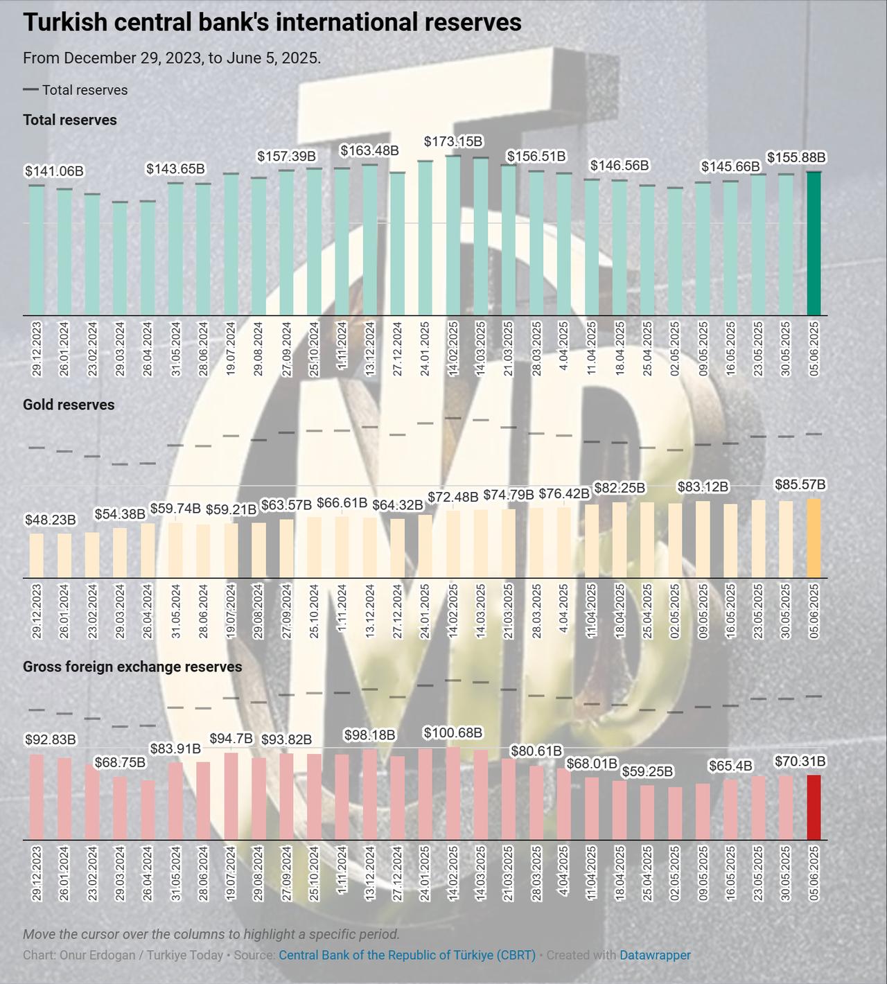 Turkish central bank posts 5th straight weekly gain in reserves as buyouts continue