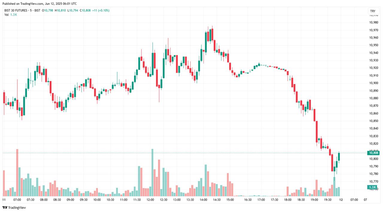 The candlestick chart shows a sharp decline in BIST 30 index futures during the evening session on June 11, dropping from around 10,930 to close at 10,808, accessed on June 12, 2025. (Chart via tradingview.com)