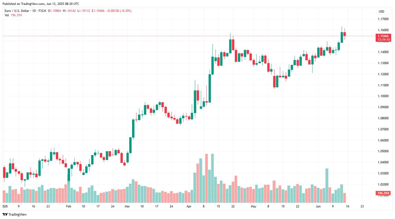 The candlestick chart depicts EUR/USD climbing above 1.16 on June 13, 2025, reaching its highest level since 2021. (Chart via TradingView)