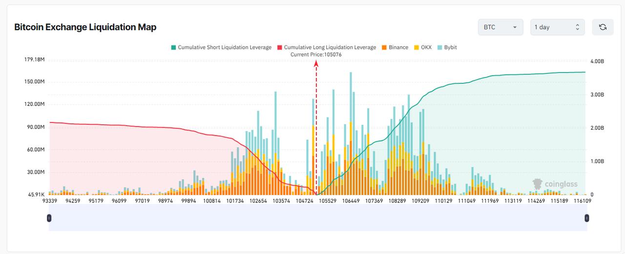 Bitcoin Exchange Liquidation Map shows predicted liquidation levels based on historical price trends, with cumulative short liquidation leverage surging past $15 billion near the $122,000 price mark, accessed on June 13, 2025. (Chart via CoinGlass)