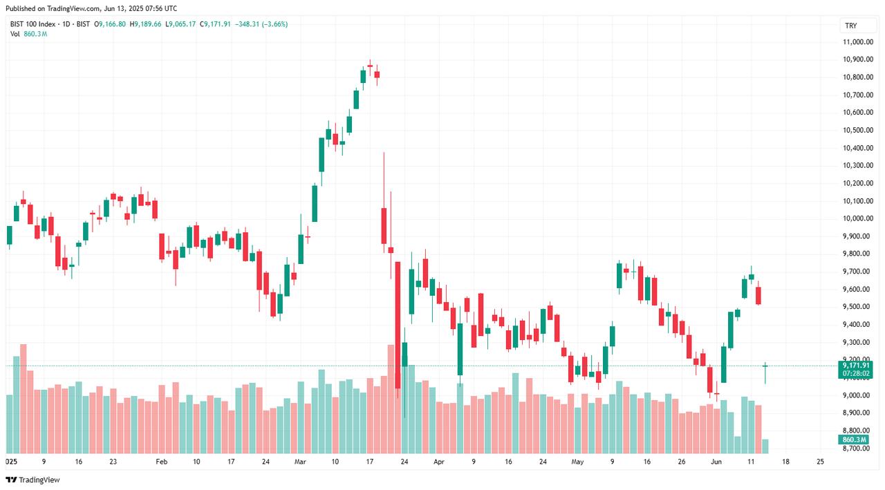 BIST 100 Index falls 3.66% on June 13, 2025. (Chart via TradingView)
