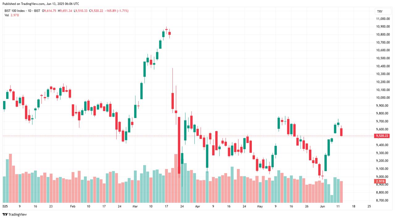BIST 100 index drops 1.71% to 9,520.22 on June 12, 2025, accessed on June 13, 2025. (Chart via TradingView)