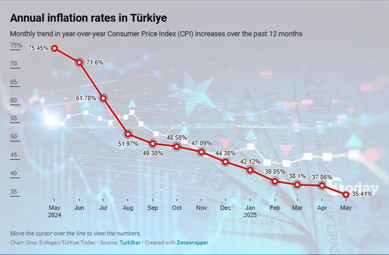 The line chart illustrates the annual inflation in Türkiye falling to 35.41% in May 2025, marking a steady decline from the peak of 75.45% recorded in May 2024, accessed on June 15, 2025. (Chart by Onur Erdogan/Türkiye Today)
