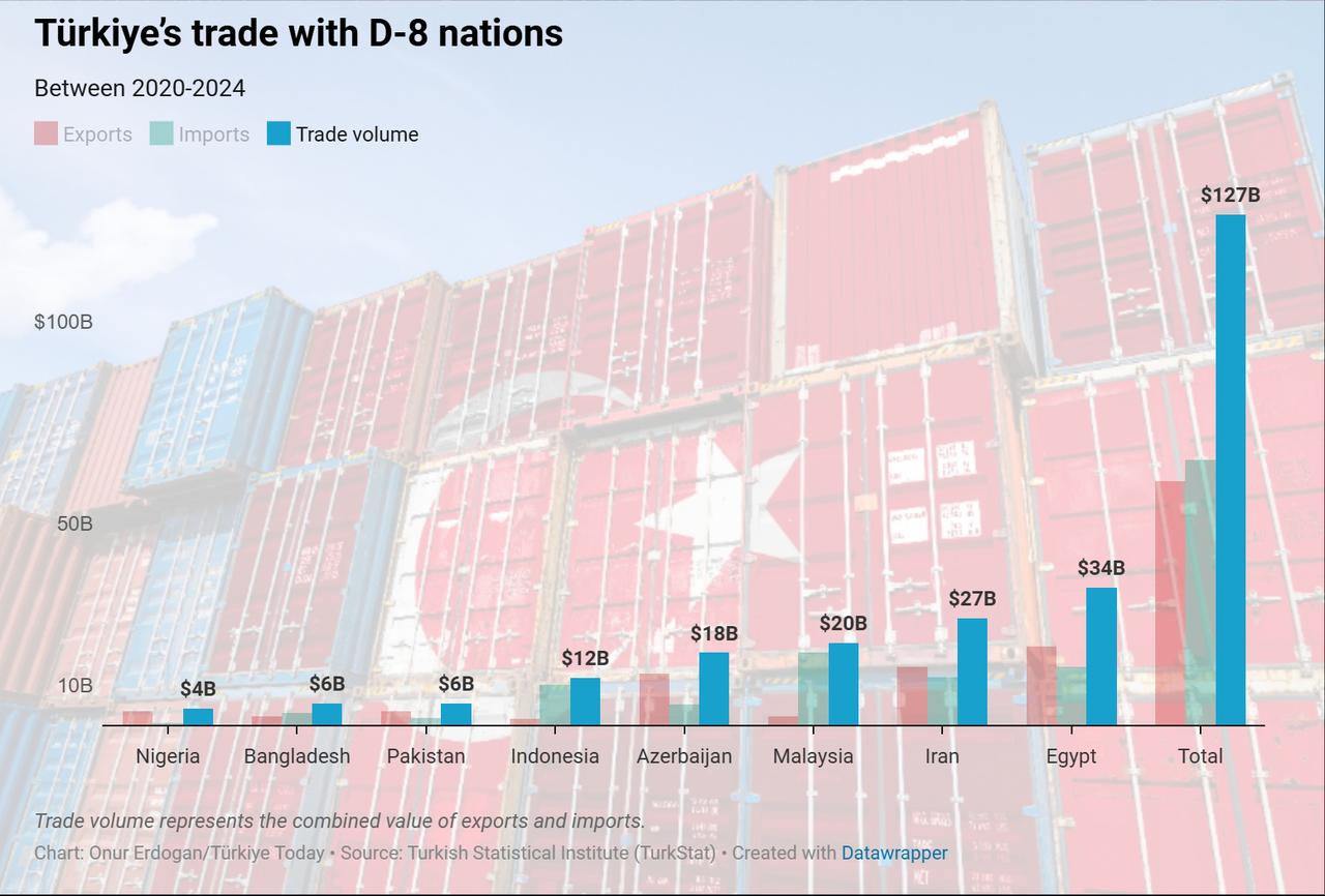 Türkiye dominates trade with Developing-8 nations as volume nears $130B over 5 years