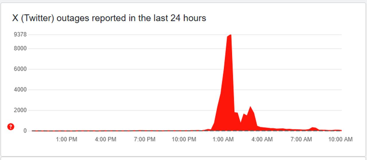 X down as millions report access issues worldwide