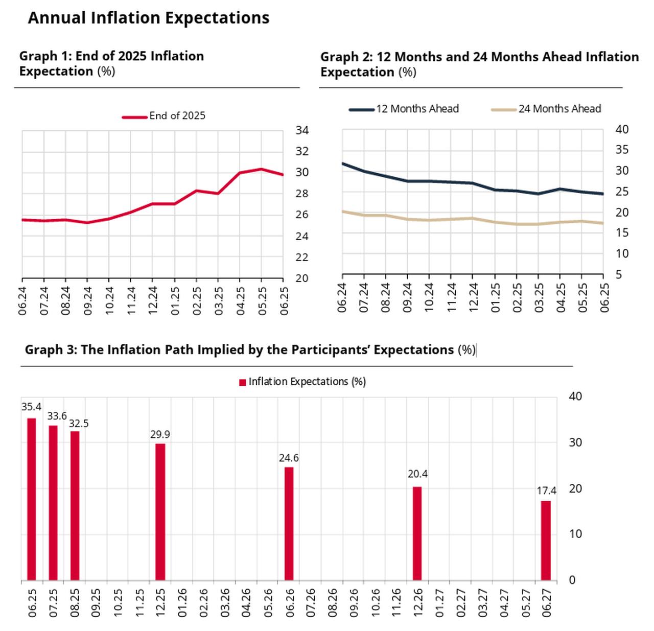Line and bar charts illustrate Türkiye’s annual inflation expectations as of June 2025, based on the Central Bank’s market participants survey. The visuals show end-of-2025 projections easing to 29.86%, while 12-month and 24-month-ahead forecasts continue to decline, reaching 24.56% and 17.35%, respectively. Data accessed on June 16, 2025. (Chart via CBRT)