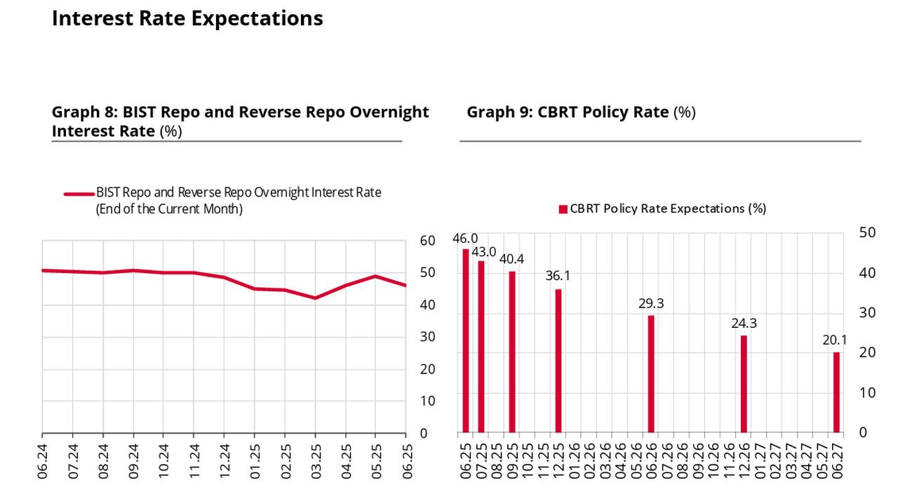 Charts display market expectations for Türkiye’s interest rates, with the CBRT policy rate projected to remain at 46.0% in the near term before gradually falling to 20.1% by mid-2027. The BIST overnight repo rate remains relatively stable around 50%, accessed on June 16, 2025. (Chart via CBRT)