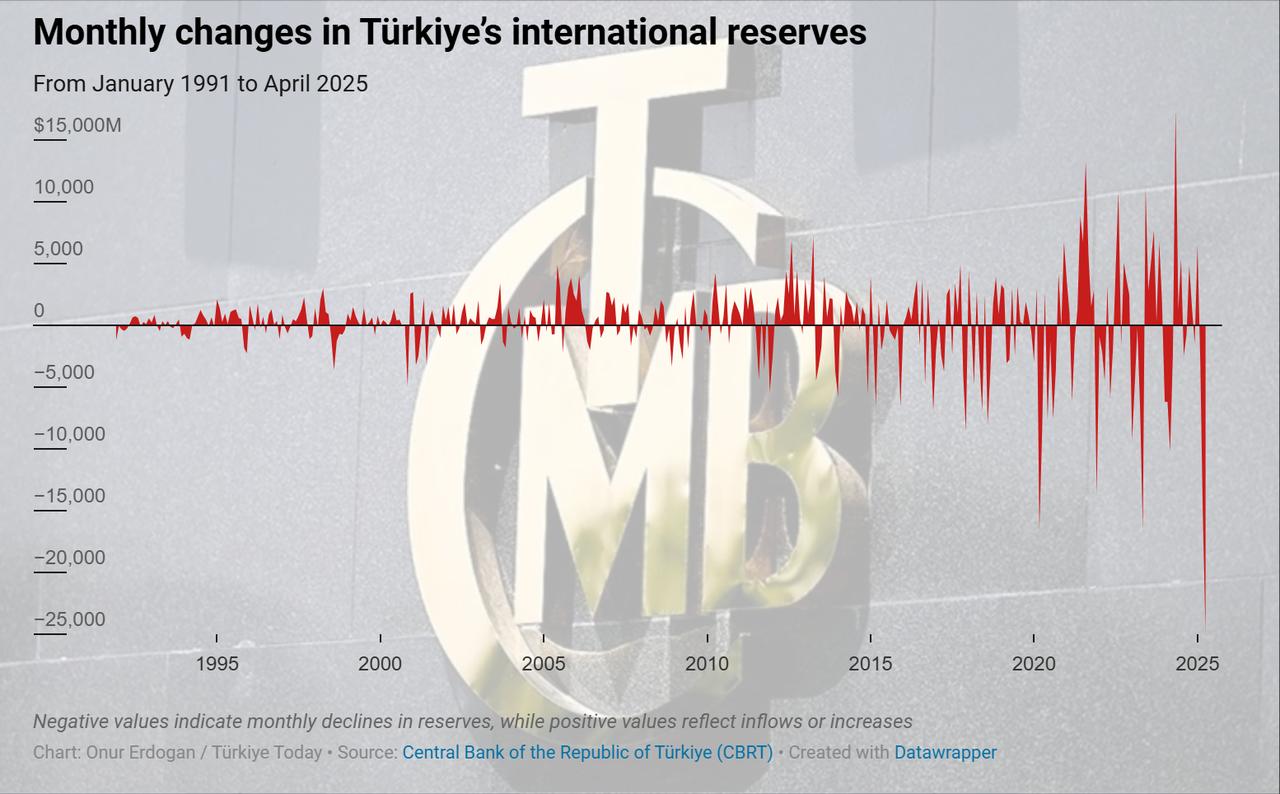 Area chart illustrates monthly fluctuations in Türkiye’s international reserves from January 1991 to April 2025, created on June 16, 2025. (Chart by Onur Erdogan/Türkiye Today)