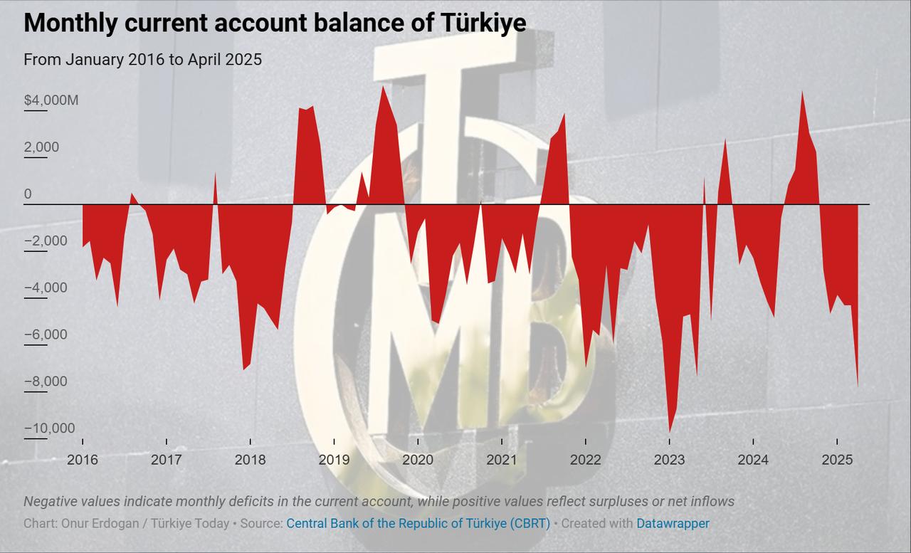 Area chart shows Türkiye’s monthly current account balance between January 2016 and April 2025, created on June 16, 2025. (Chart by Onur Erdogan/Türkiye Today)