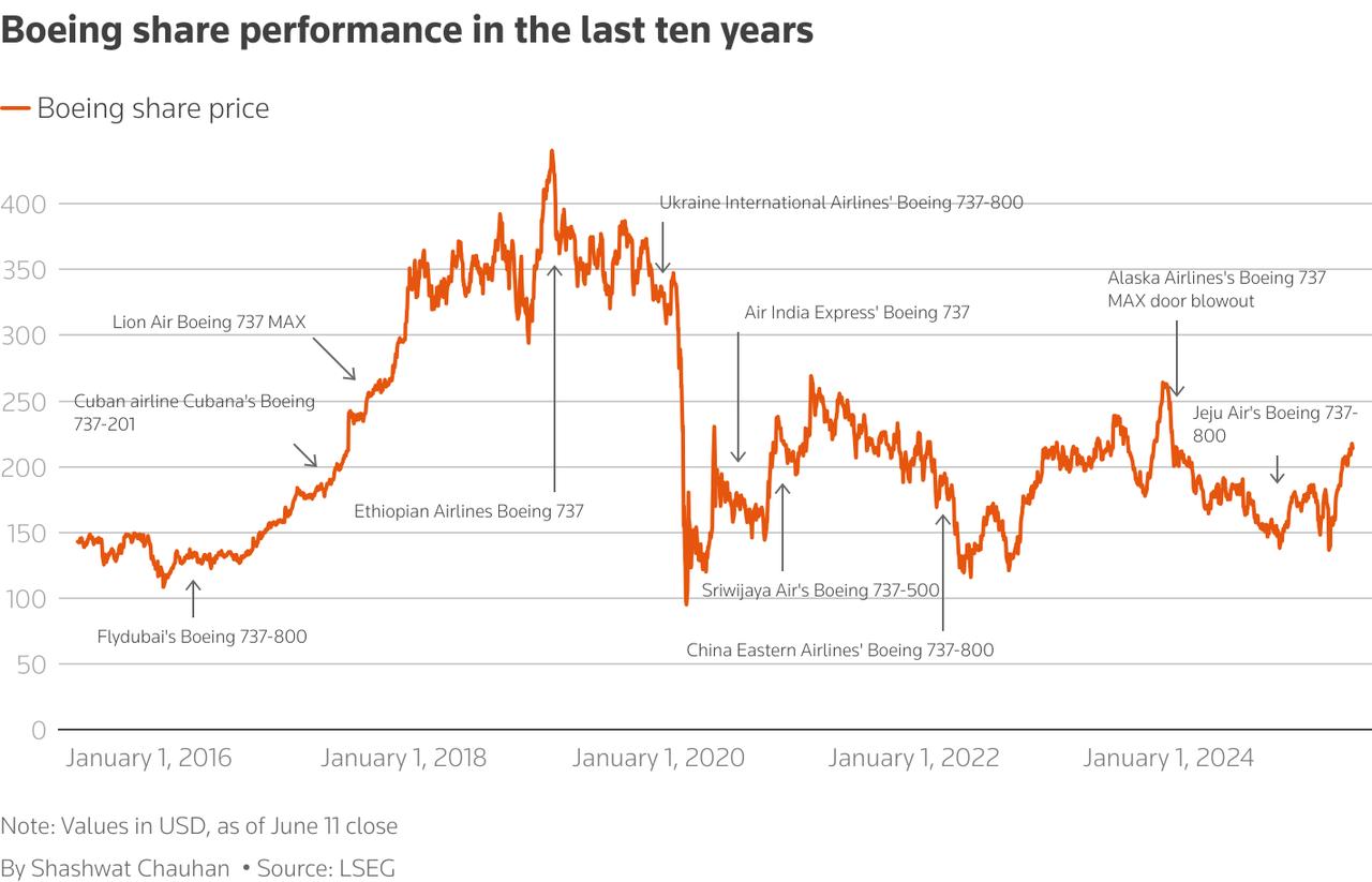 Chart showing Boeing's share performance over the last ten years. (Chart by Shashwat Chauhan)