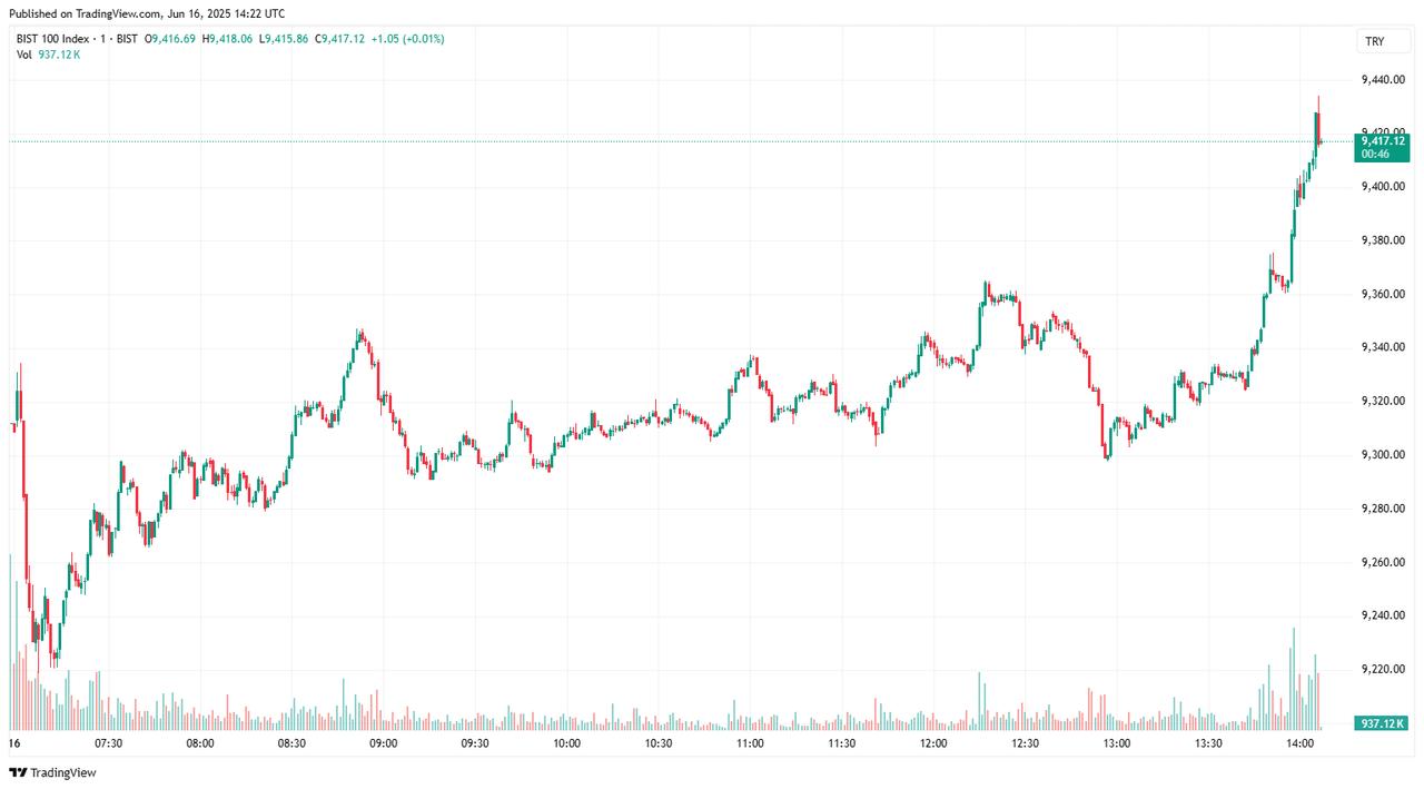 Intraday chart shows Türkiye’s BIST 100 index edging higher on June 16, 2025. (Chart via tradingview.com)