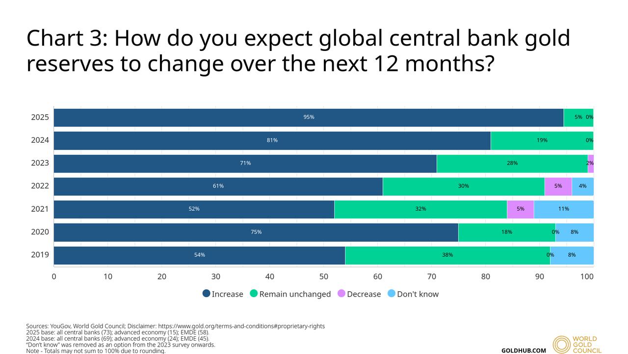 Chart shows annual survey responses from global central banks on their expectations for changes in gold reserves over the next 12 months, with 95% of respondents in 2025 expecting an increase—the highest level since the survey began in 2018, accessed on June 17, 2025. (Chart via World Gold Council)