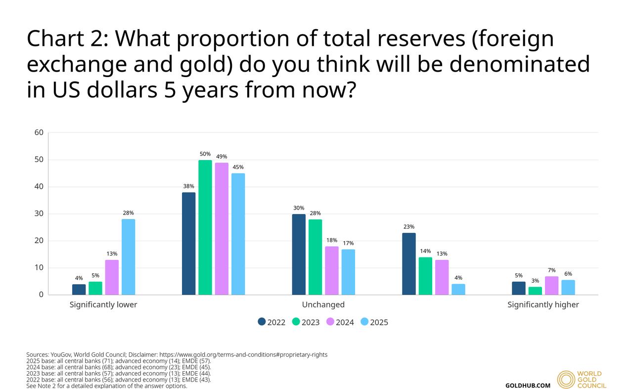 Chart shows survey responses from central banks between 2022 and 2025 on the expected share of reserves denominated in U.S. dollars five years ahead, accessed on June 17, 2025. (Chart via World Gold Council)