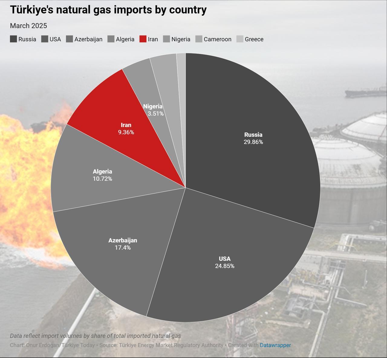 A pie chart shows Türkiye’s natural gas imports by country in March 2025, created on June 15, 2025. (Chart by Onur Erdogan/Türkiye Today)