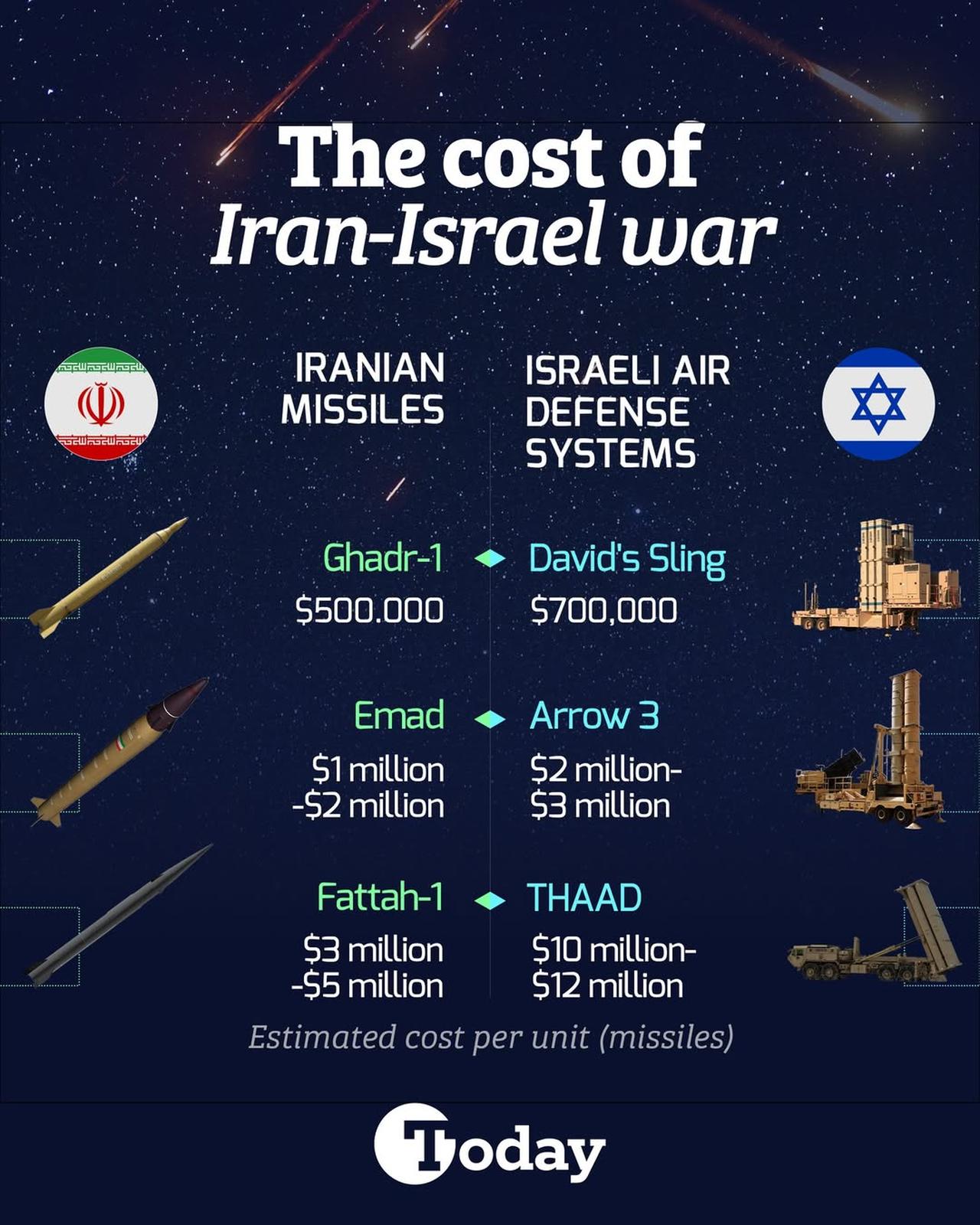 Estimated per-missile costs for systems used in the Iran-Israel conflict, based on publicly available data; exact figures remain unverified due to the sensitive nature of military information. (Türkiye Today Infographic)