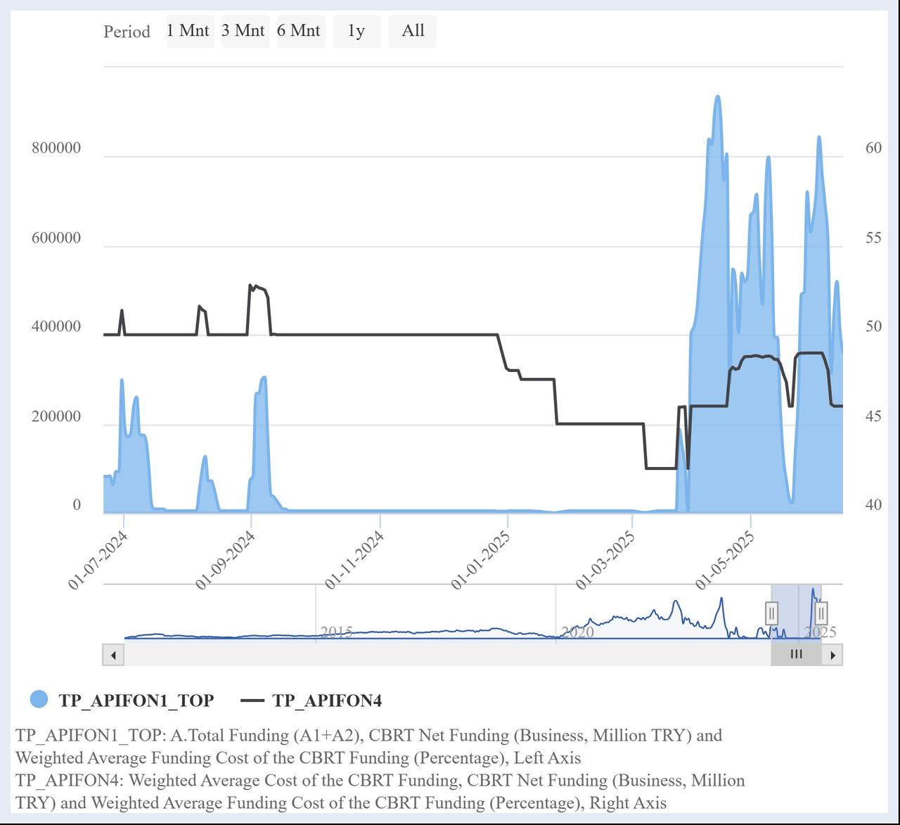 A chart shows Türkiye’s central bank (CBRT) funding activity and weighted average cost of funding between January 2024 and June 2025, accessed on June 19, 2025. (Chart via CBRT)
