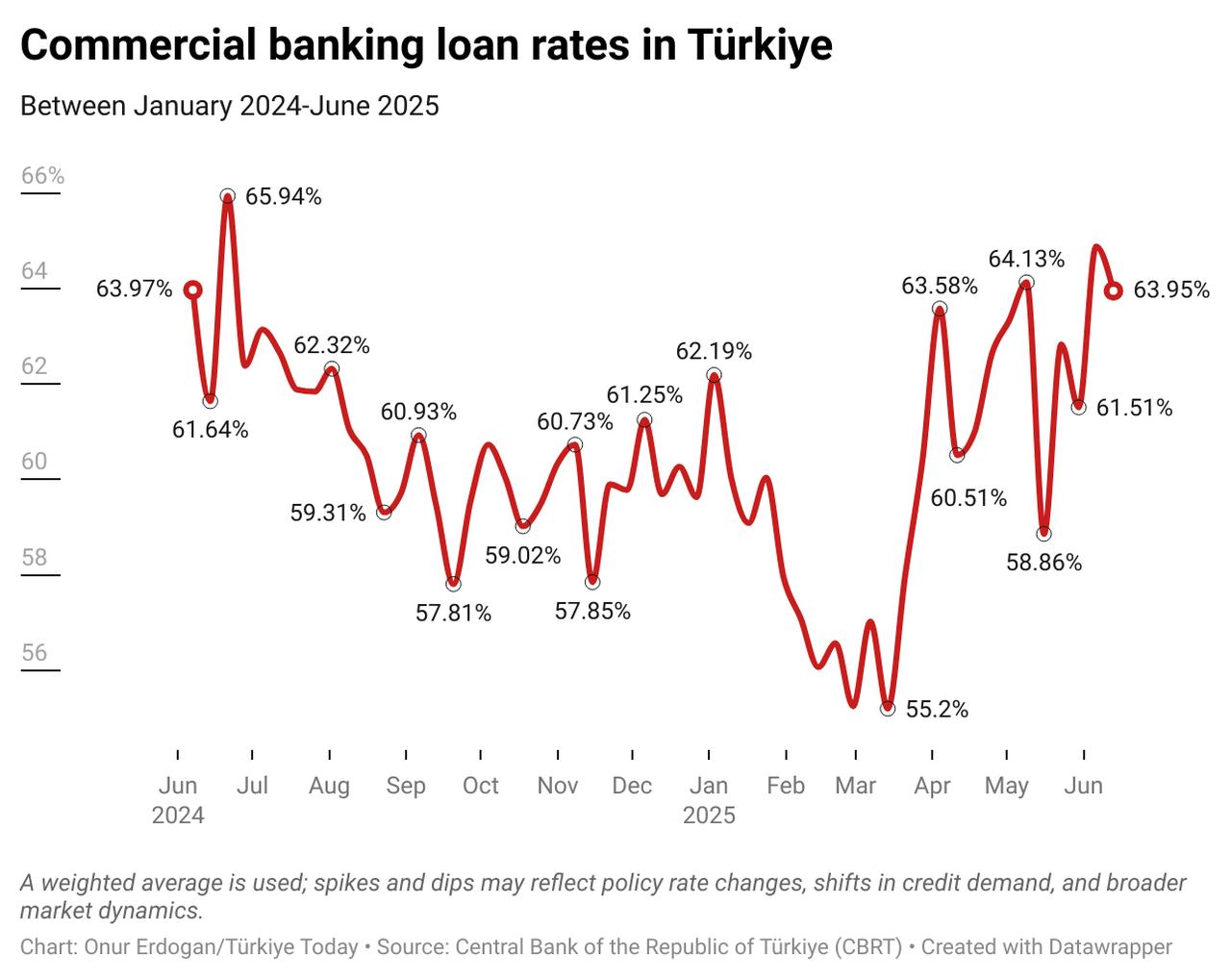 Commercial loan rates in Türkiye fluctuated between 55.2% and 65.94% from June 2024 to June 2025, created on June 20, 2025. (Chart by Onur Erdogan/Türkiye Today)