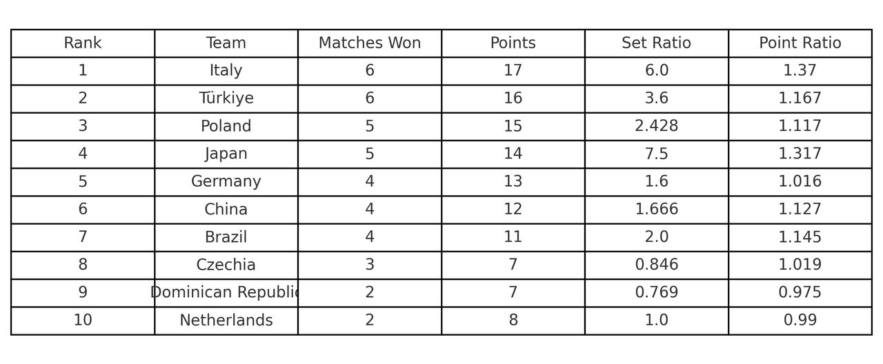 Current 2025 Volleyball Nations League standings after 6 matches, with the Turkish volleyball team ranked second behind Italy as of June 20, 2025. (Table prepared by Türkiye Today via VNL)
