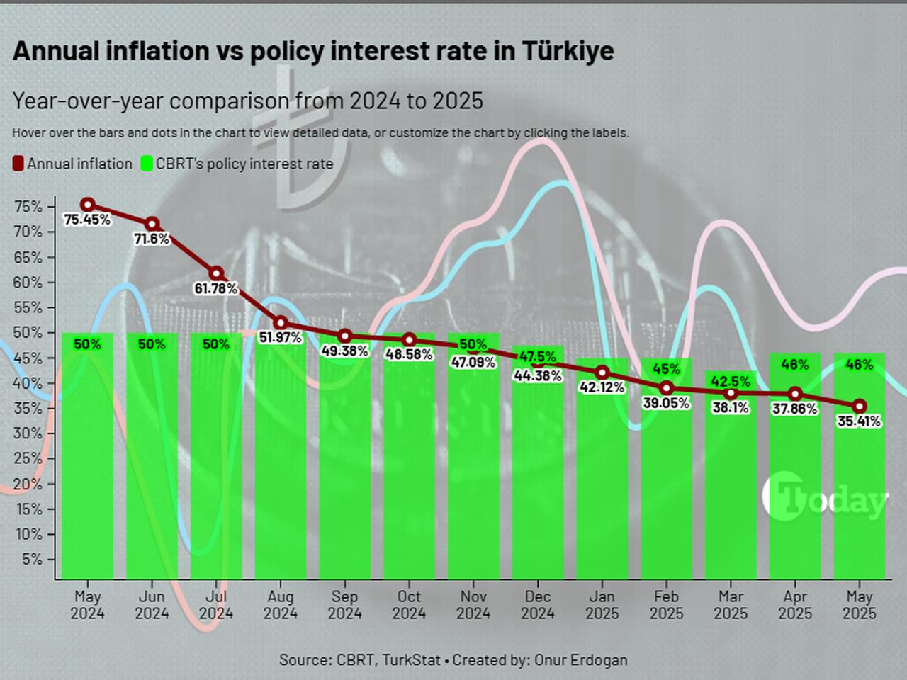 The chart illustrates the year-over-year comparison between Türkiye’s annual inflation and the Turkish central bank’s policy interest rate from May 2024 to May 2025, showing a steady decline in inflation alongside a relatively stable interest rate trajectory, accessed on June 21, 2025. (Chart by Onur Erdogan/Türkiye Today)